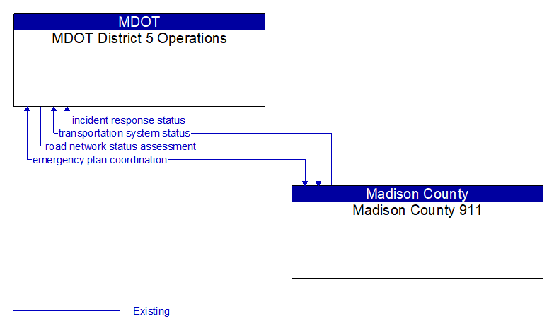 MDOT District 5 Operations to Madison County 911 Interface Diagram