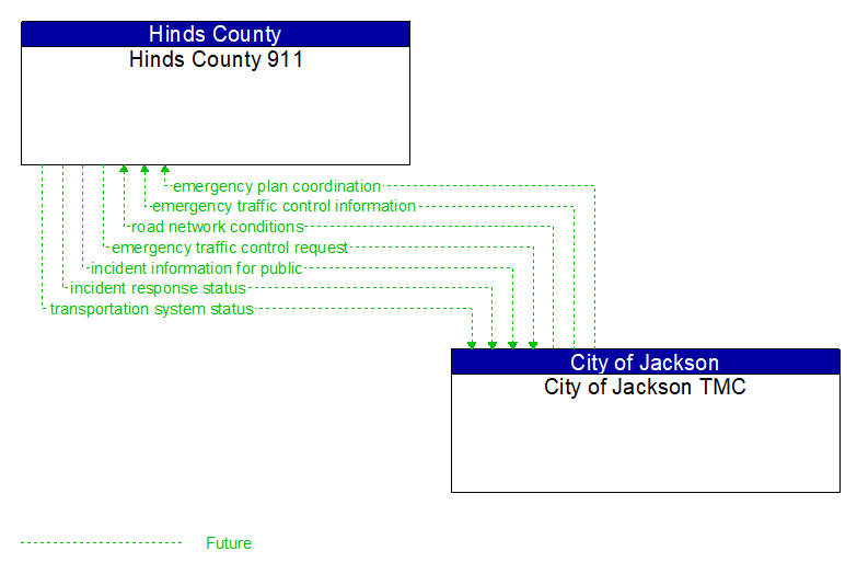 Hinds County 911 to City of Jackson TMC Interface Diagram