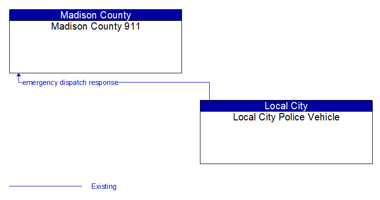 Madison County 911 to Local City Police Vehicle Interface Diagram