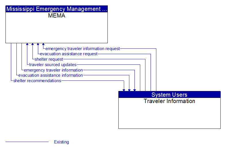 MEMA to Traveler Information Interface Diagram