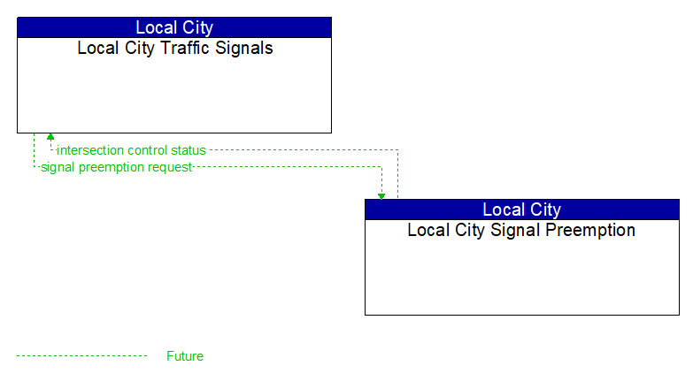 Local City Traffic Signals to Local City Signal Preemption Interface Diagram
