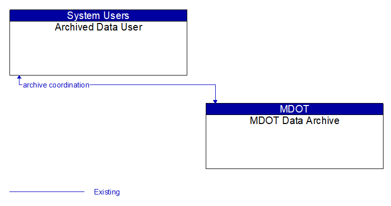 Archived Data User to MDOT Data Archive Interface Diagram