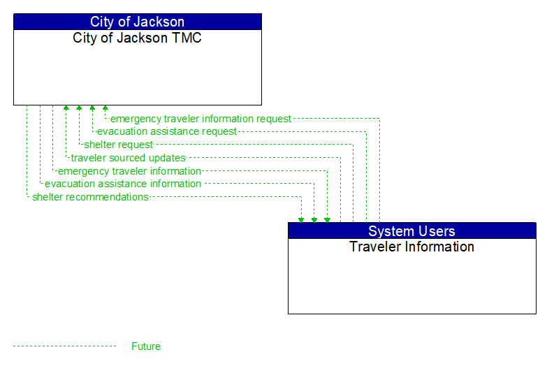 City of Jackson TMC to Traveler Information Interface Diagram