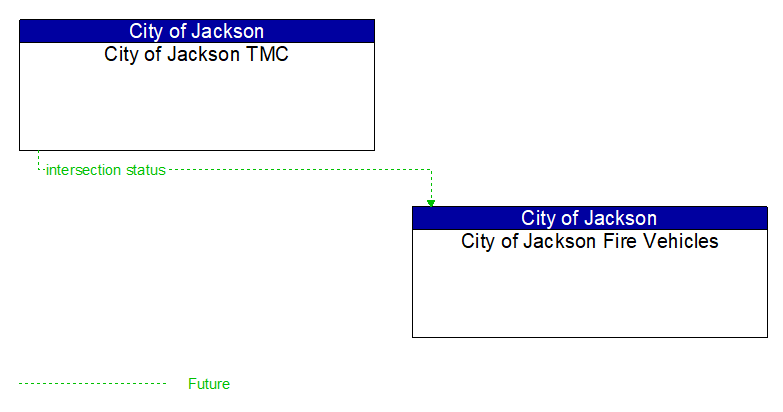 City of Jackson TMC to City of Jackson Fire Vehicles Interface Diagram