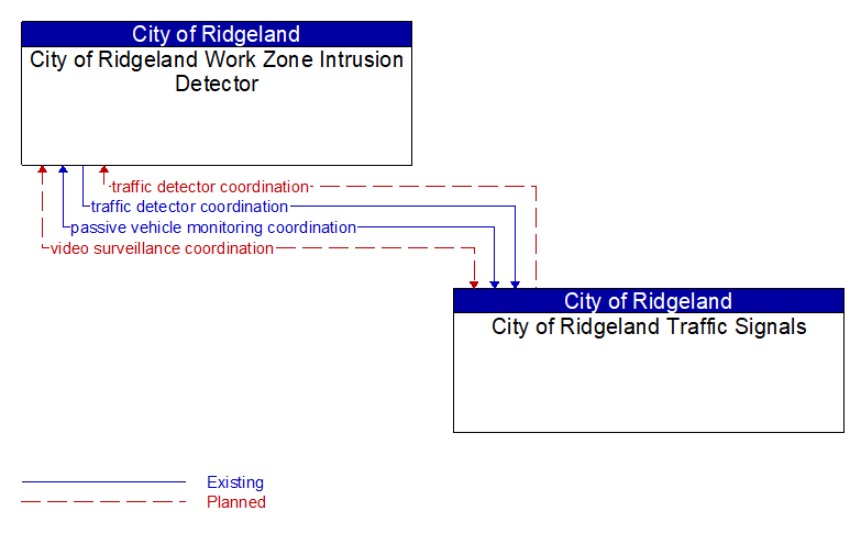 City of Ridgeland Work Zone Intrusion Detector to City of Ridgeland Traffic Signals Interface Diagram