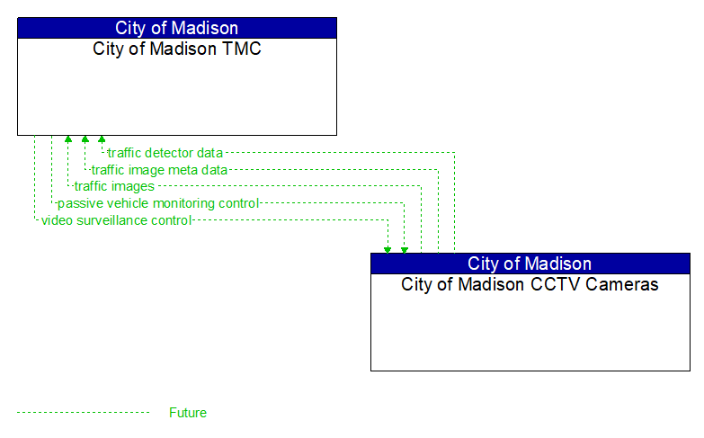City of Madison TMC to City of Madison CCTV Cameras Interface Diagram