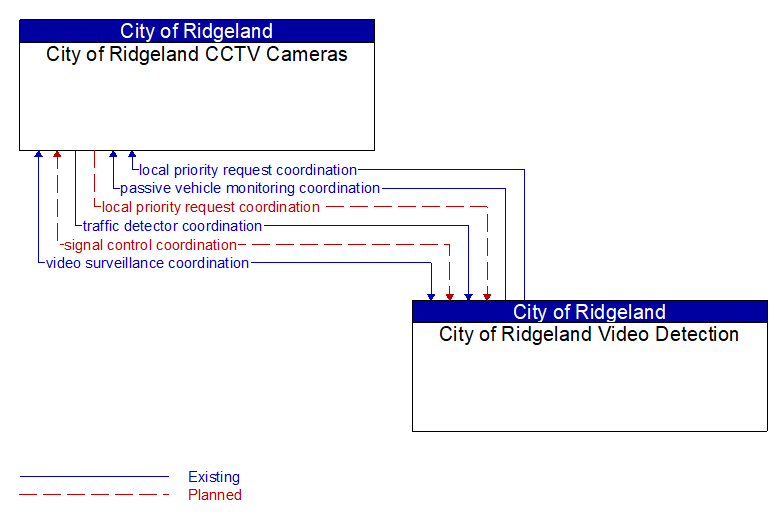 City of Ridgeland CCTV Cameras to City of Ridgeland Video Detection Interface Diagram