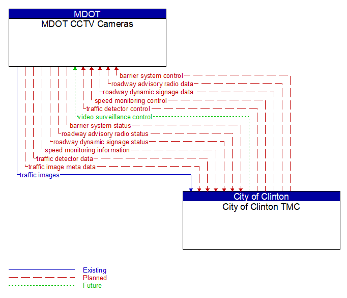 MDOT CCTV Cameras to City of Clinton TMC Interface Diagram