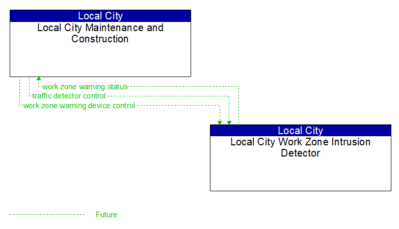 Local City Maintenance and Construction to Local City Work Zone Intrusion Detector Interface Diagram