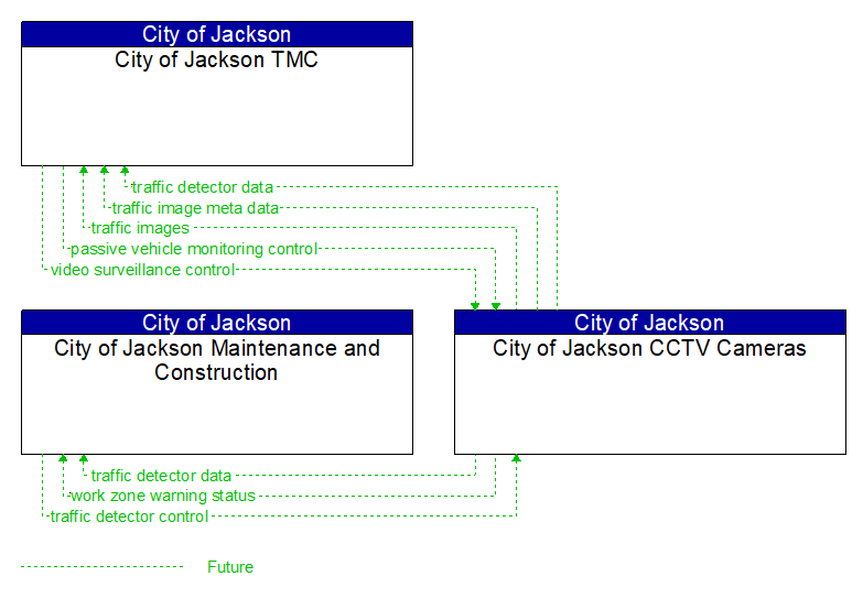 Context Diagram - City of Jackson CCTV Cameras