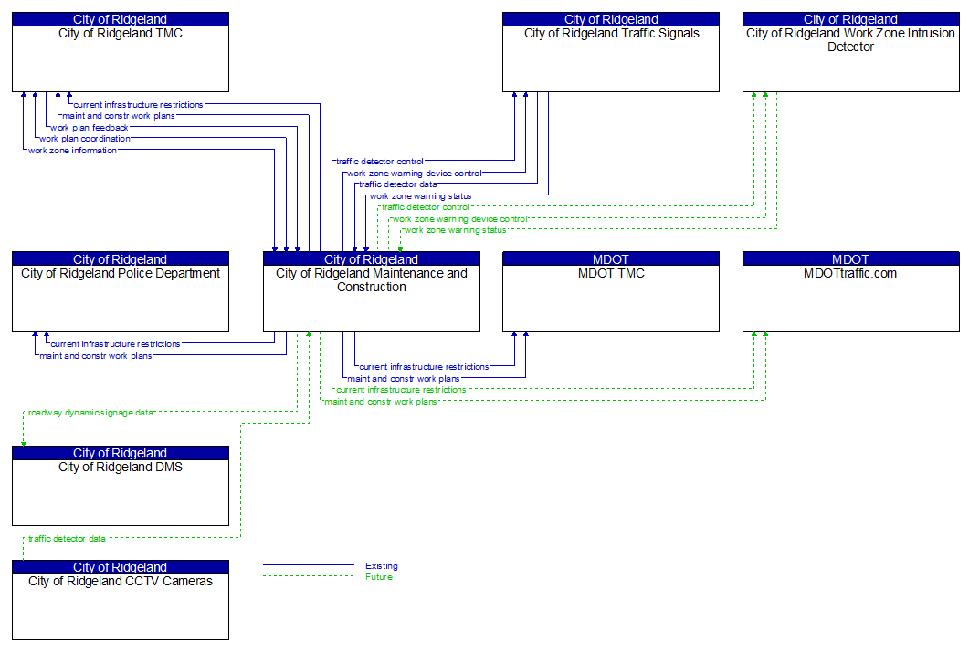 Context Diagram - City of Ridgeland Maintenance and Construction