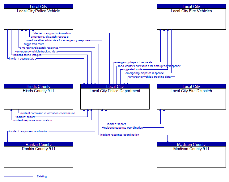 Context Diagram - Local City Police Department