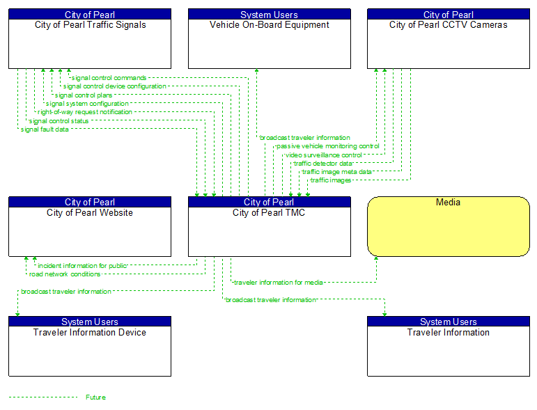 Context Diagram - City of Pearl TMC