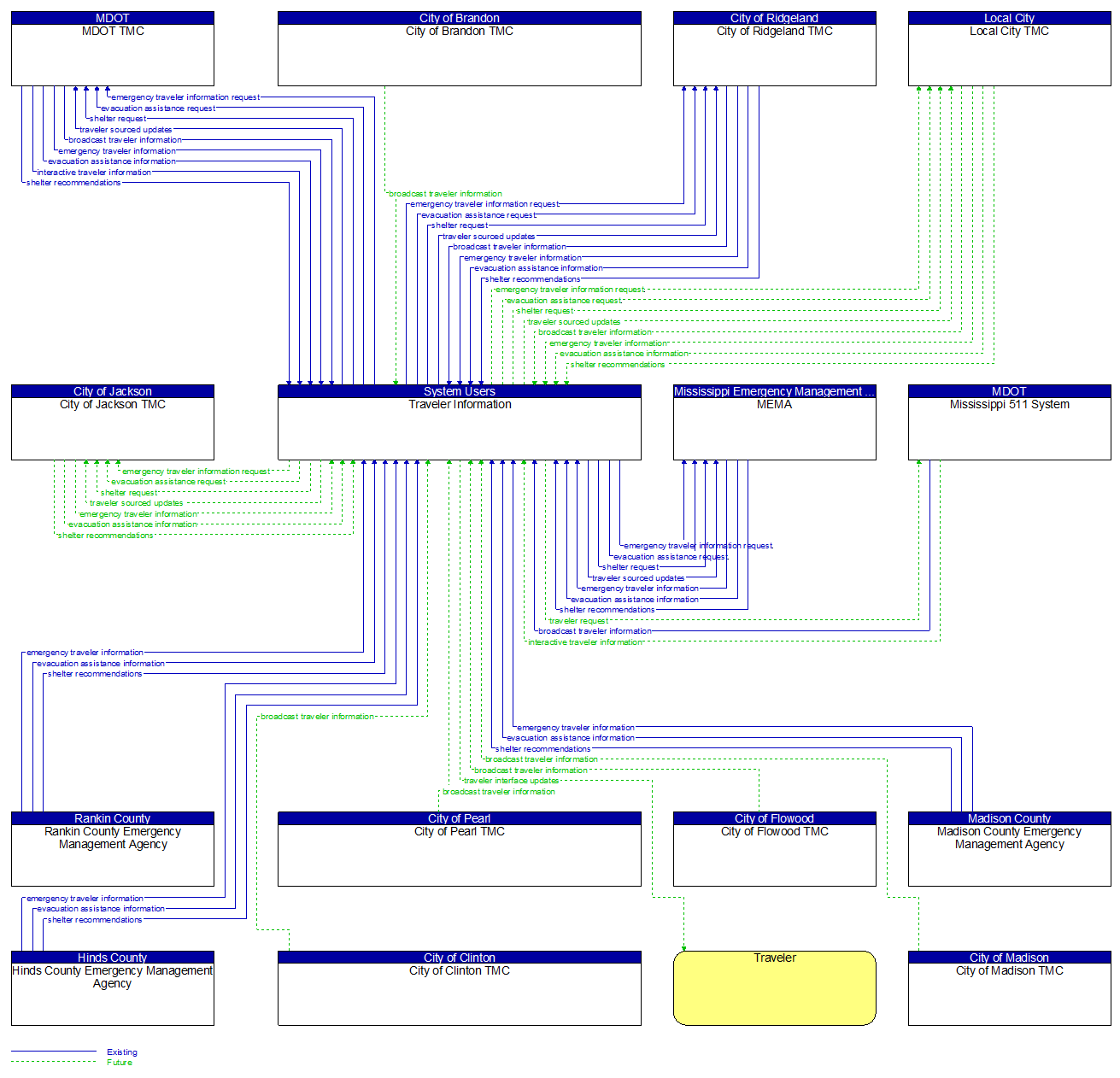 Context Diagram - Traveler Information