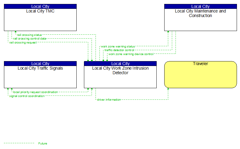 Context Diagram - Local City Work Zone Intrusion Detector