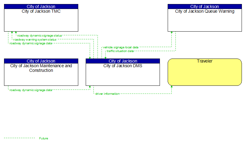 Context Diagram - City of Jackson DMS