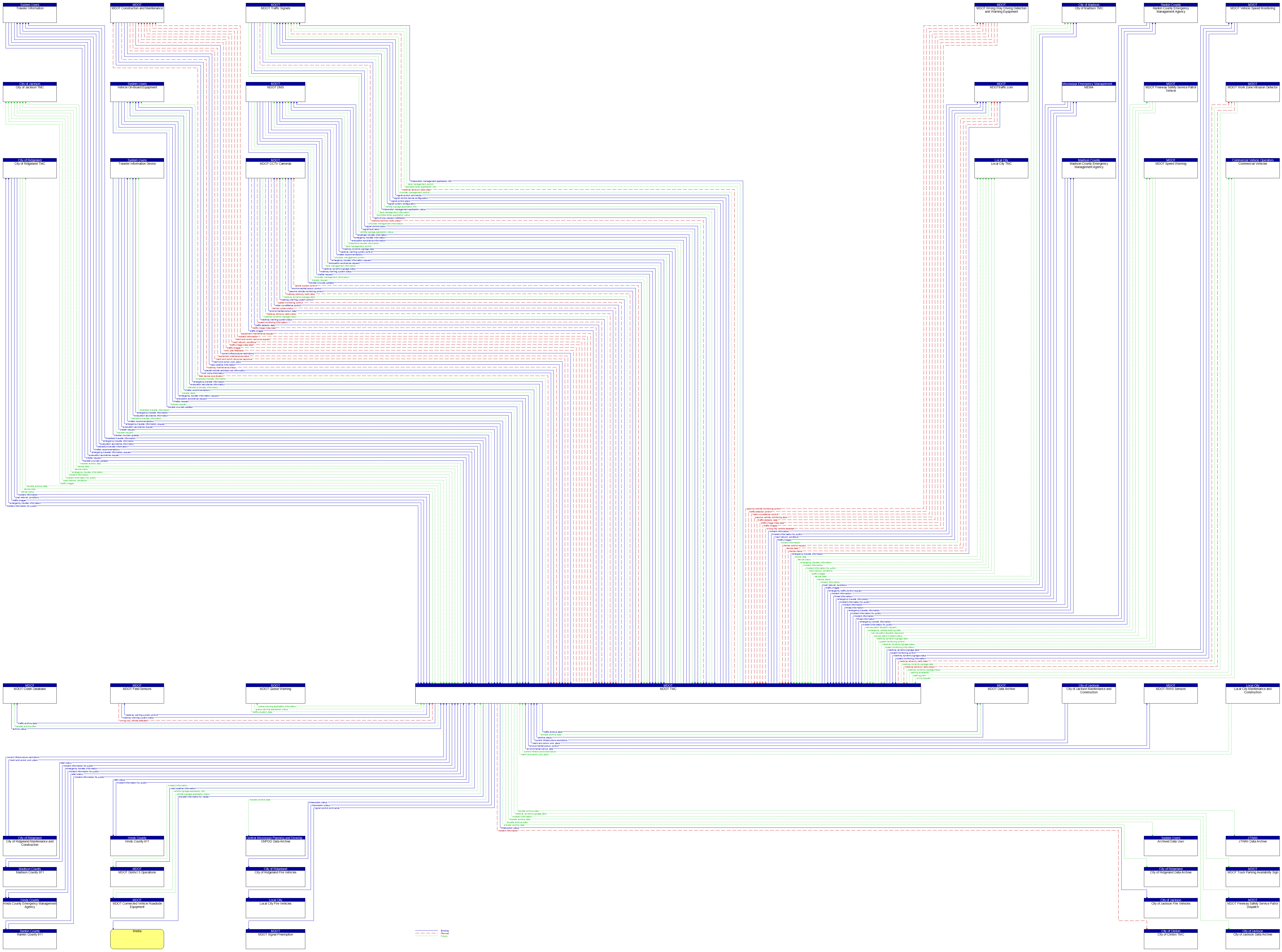 Context Diagram - MDOT TMC