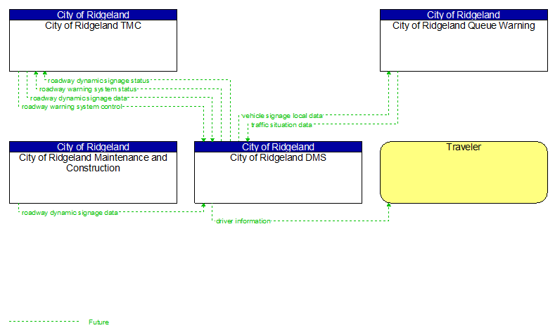 Context Diagram - City of Ridgeland DMS