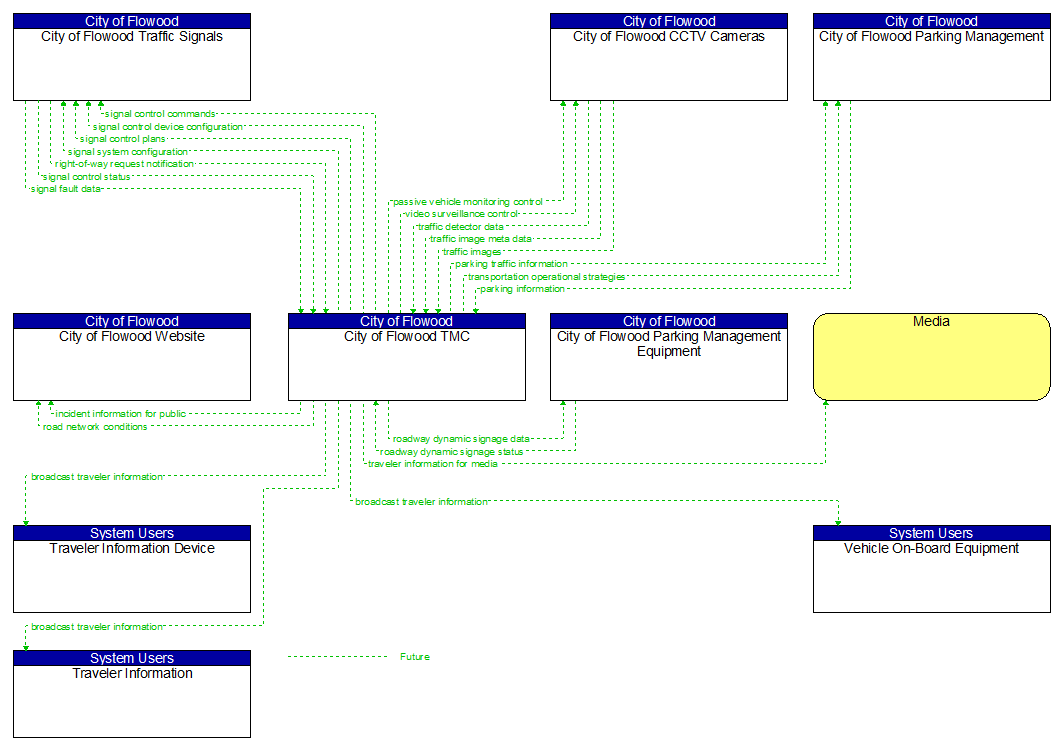 Context Diagram - City of Flowood TMC