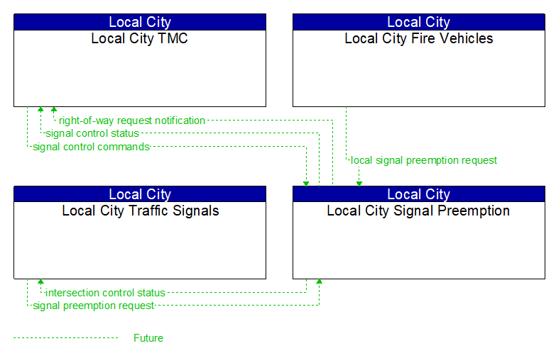 Context Diagram - Local City Signal Preemption