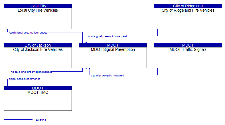 Context Diagram - MDOT Signal Preemption