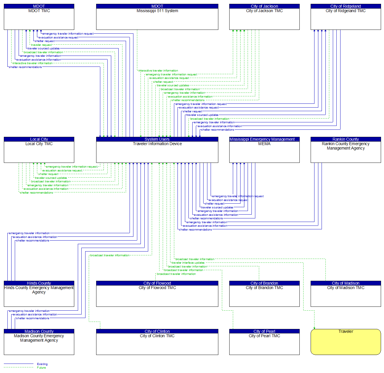 Context Diagram - Traveler Information Device