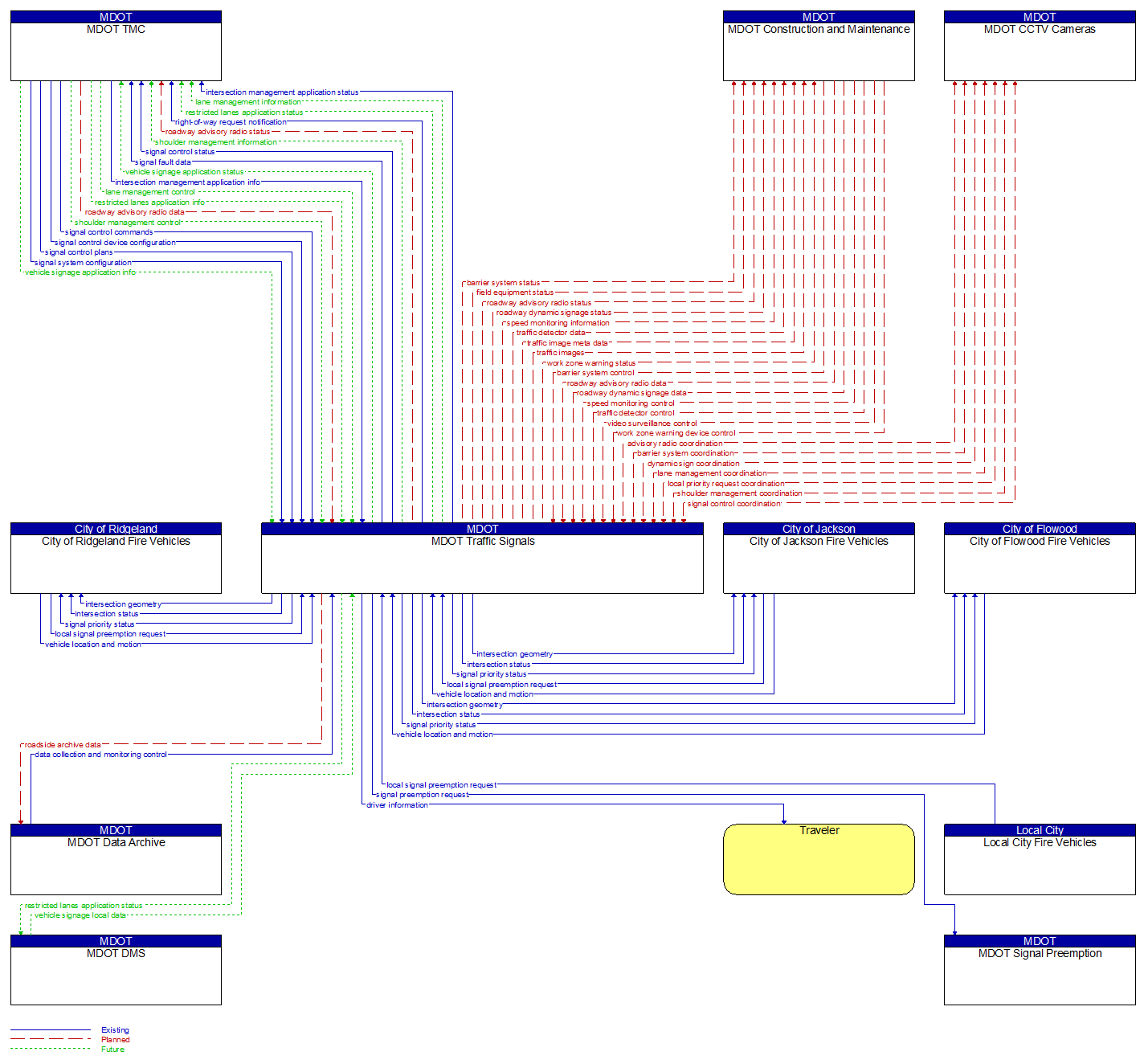 Context Diagram - MDOT Traffic Signals