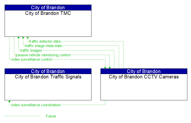 Context Diagram - City of Brandon CCTV Cameras