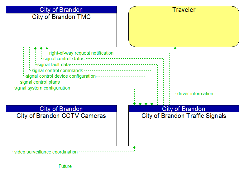 Context Diagram - City of Brandon Traffic Signals