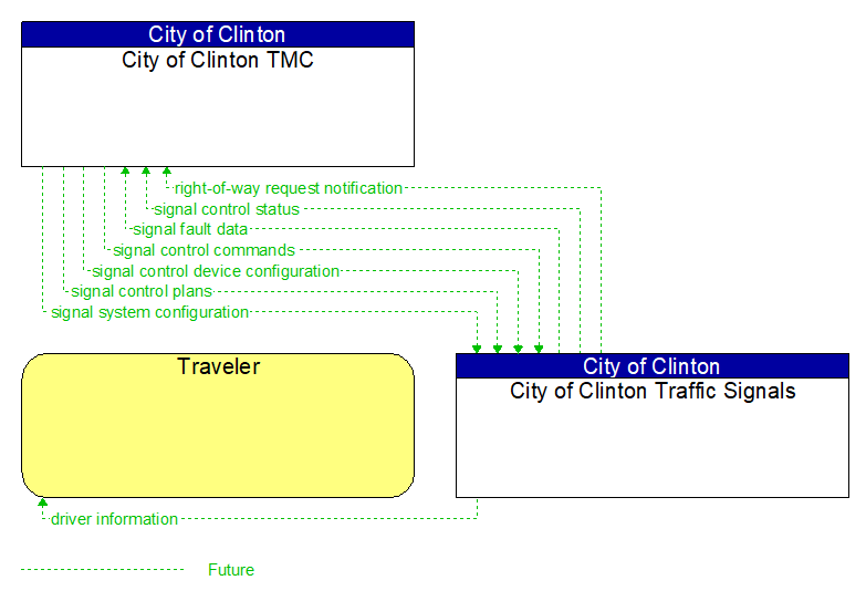 Context Diagram - City of Clinton Traffic Signals