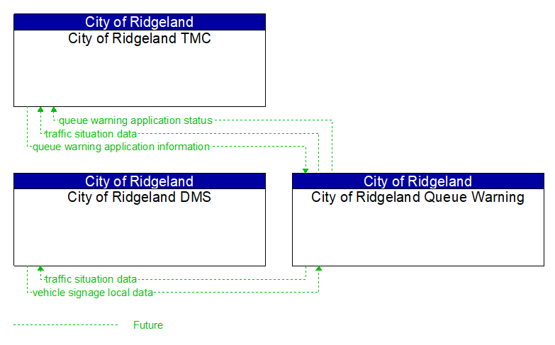 Context Diagram - City of Ridgeland Queue Warning