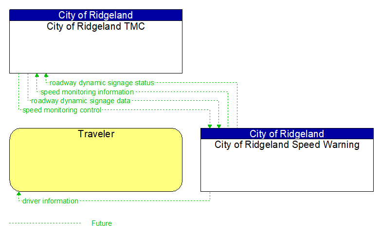 Context Diagram - City of Ridgeland Speed Warning