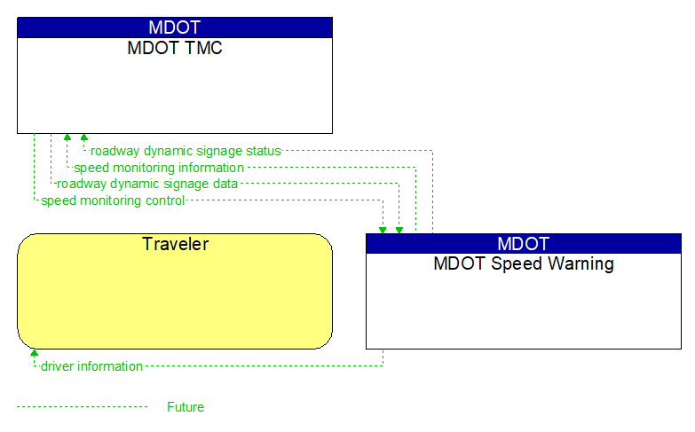 Context Diagram - MDOT Speed Warning