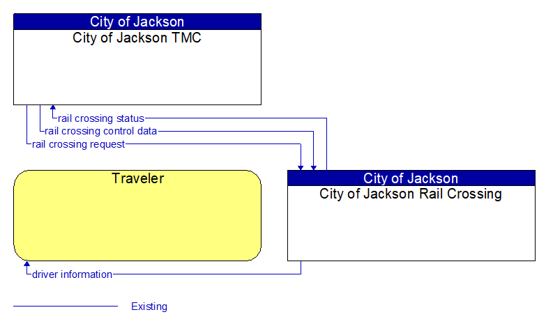 Context Diagram - City of Jackson Rail Crossing