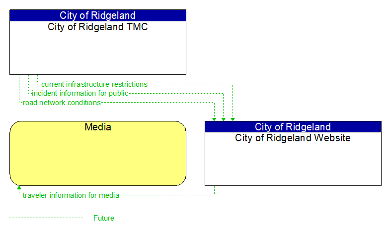 Context Diagram - City of Ridgeland Website