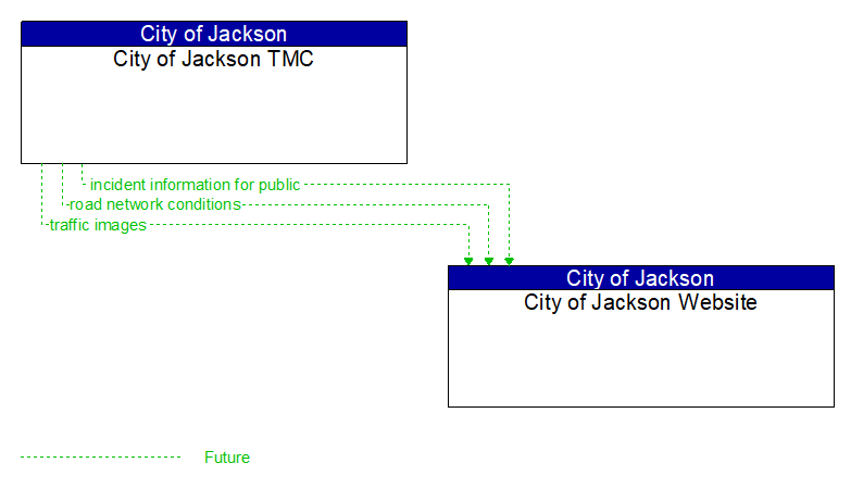Context Diagram - City of Jackson Website