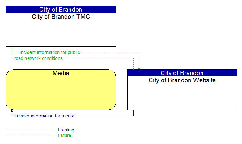 Context Diagram - City of Brandon Website
