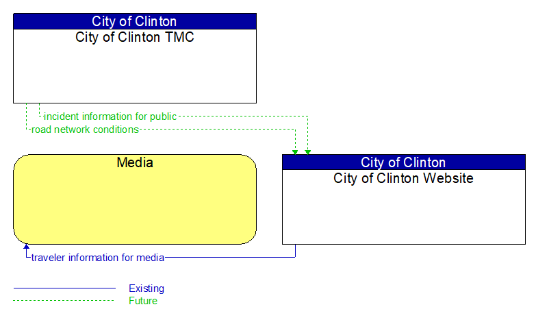 Context Diagram - City of Clinton Website