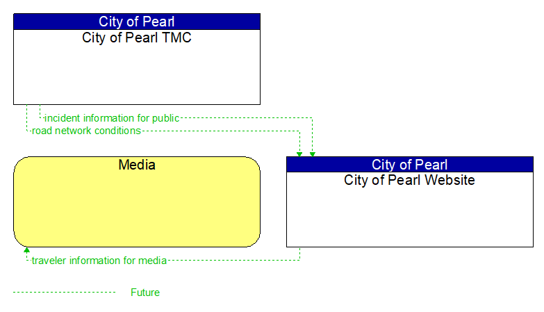 Context Diagram - City of Pearl Website