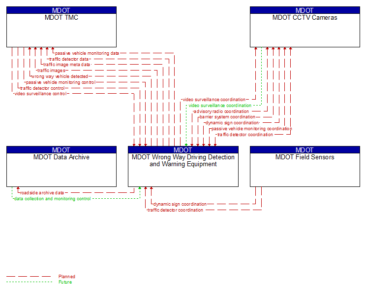 Context Diagram - MDOT Wrong Way Driving Detection and Warning Equipment