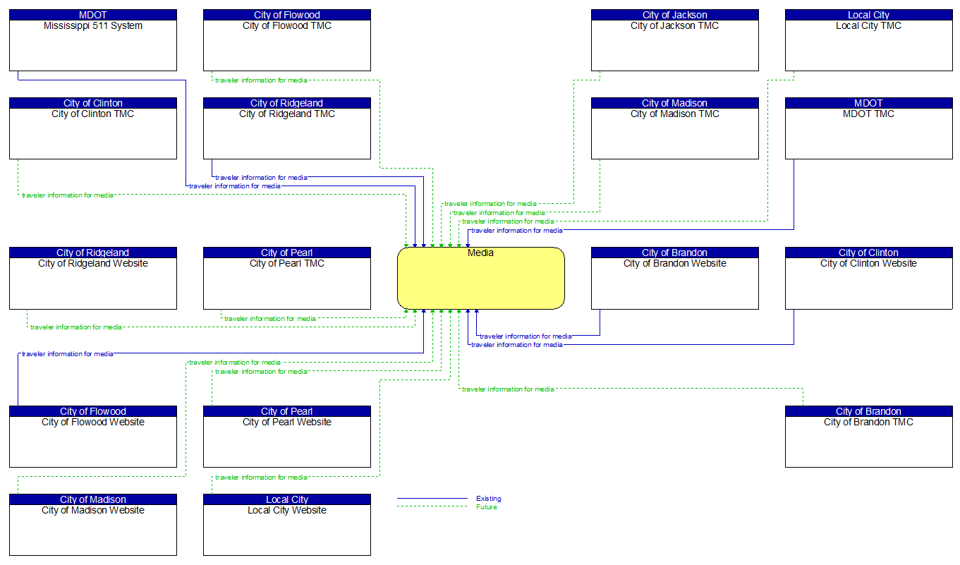 Context Diagram - Media