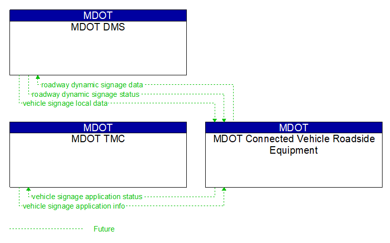 Context Diagram - MDOT Connected Vehicle Roadside Equipment