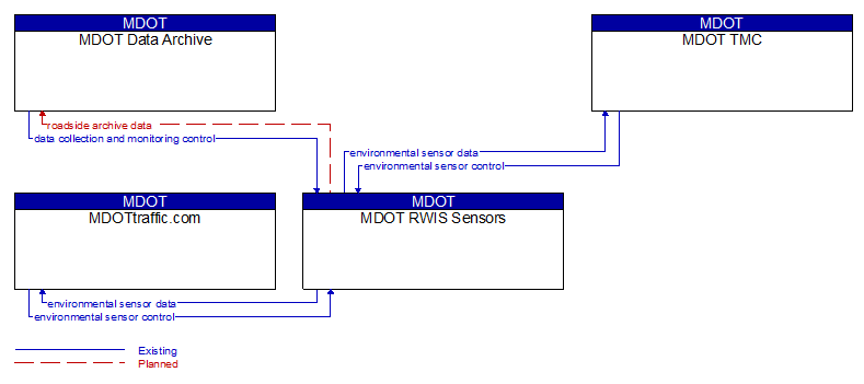Context Diagram - MDOT RWIS Sensors