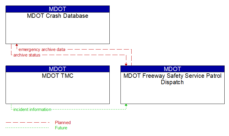 Context Diagram - MDOT Freeway Safety Service Patrol Dispatch