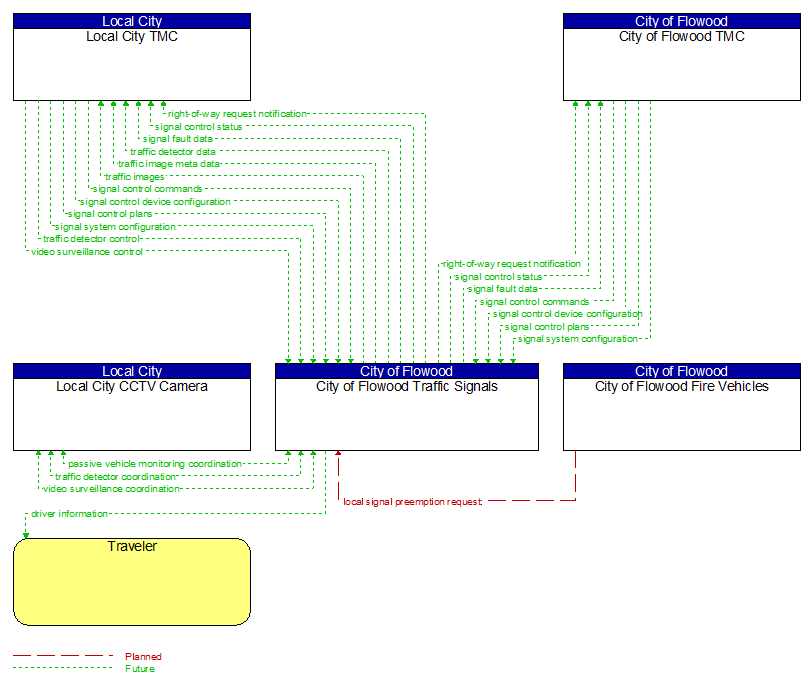 Context Diagram - City of Flowood Traffic Signals