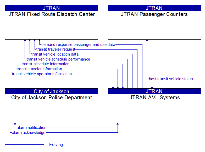 Context Diagram - JTRAN AVL Systems