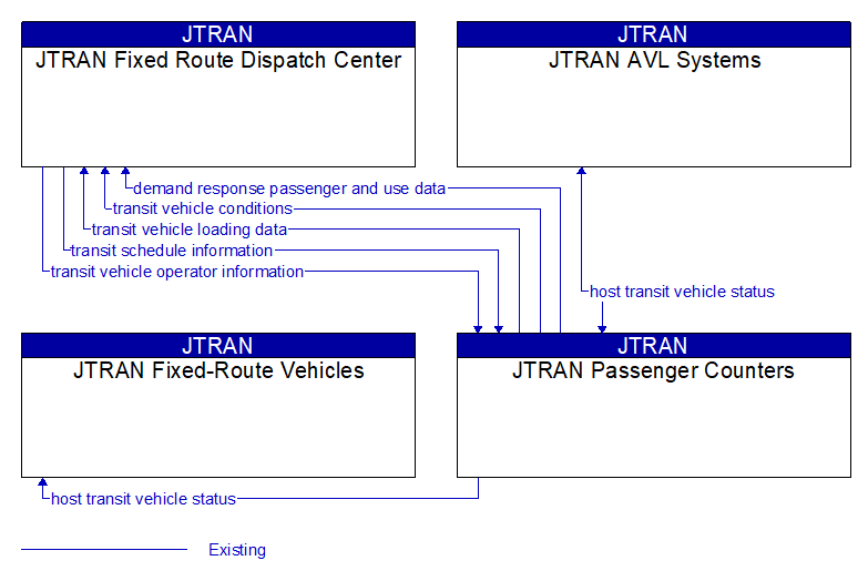 Context Diagram - JTRAN Passenger Counters