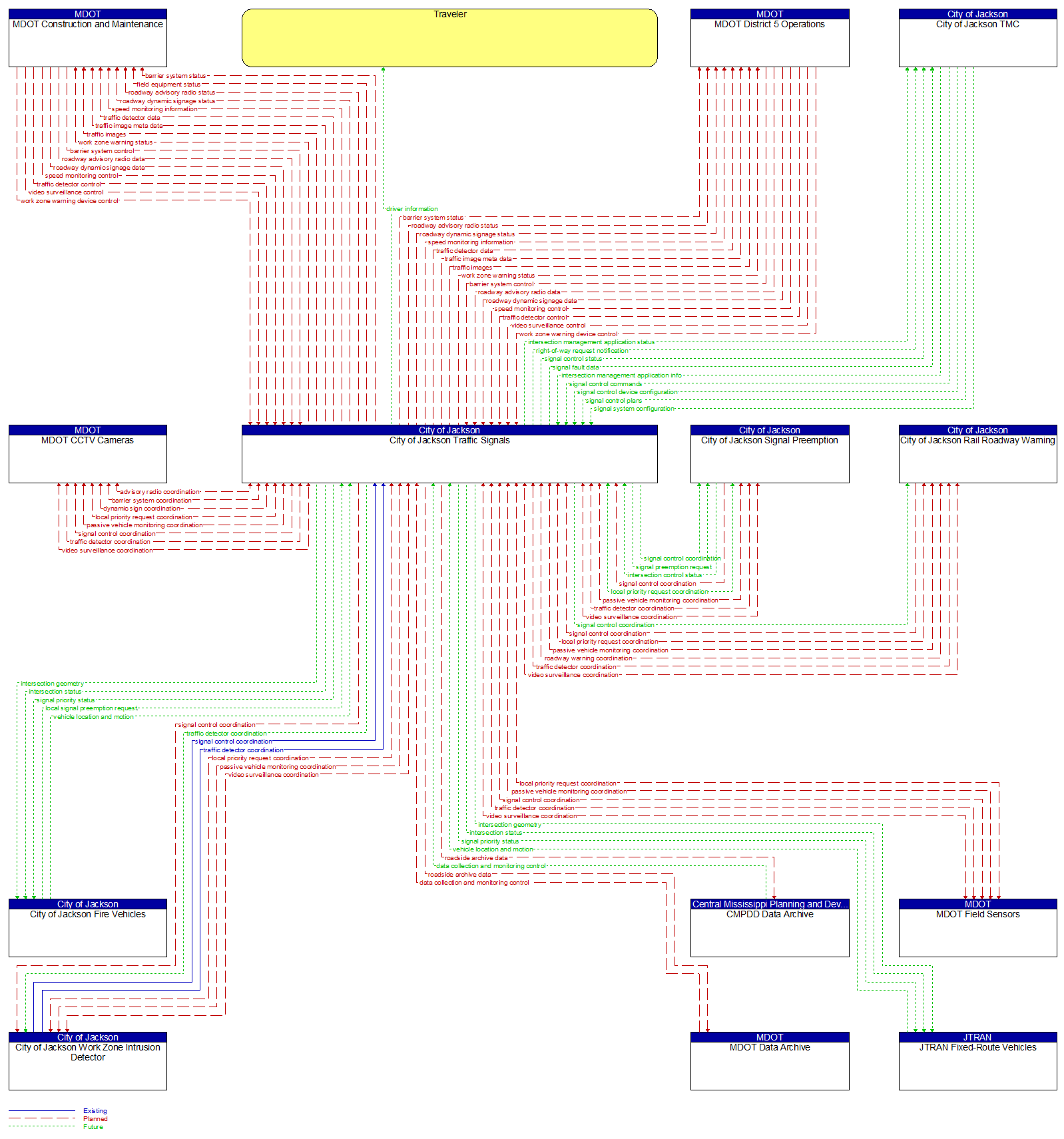 Context Diagram - City of Jackson Traffic Signals