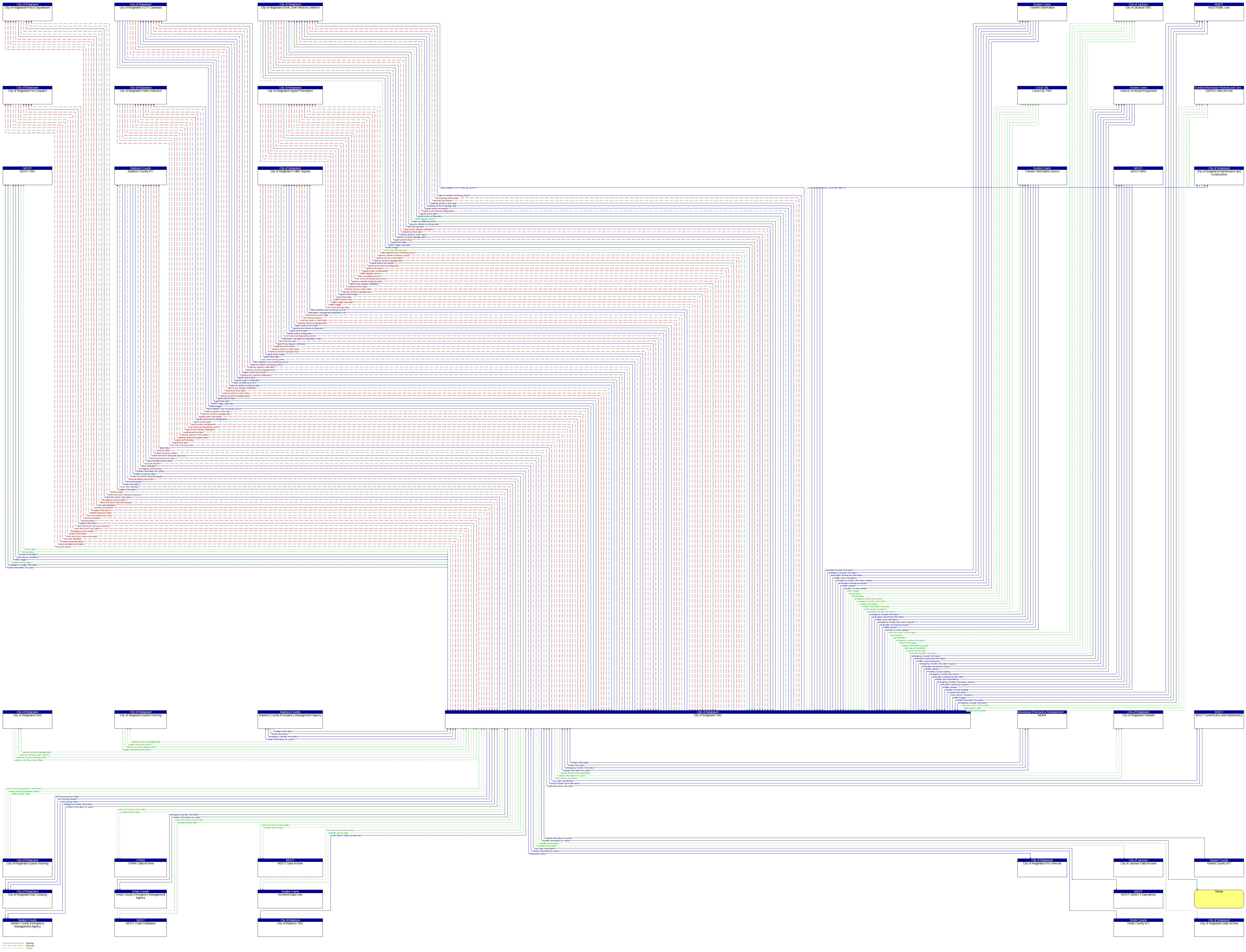 Context Diagram - City of Ridgeland TMC