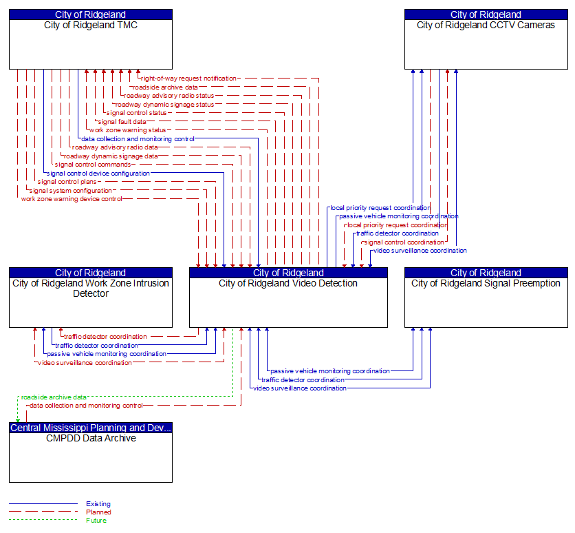 Context Diagram - City of Ridgeland Video Detection
